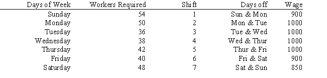 A company needs to hire workers to cover a 7 day work week. Employees work 5 consecutive days with 2 days off. The demand for workers by day of the week and the wages per shift are: Formulate the ILP for this problem.
