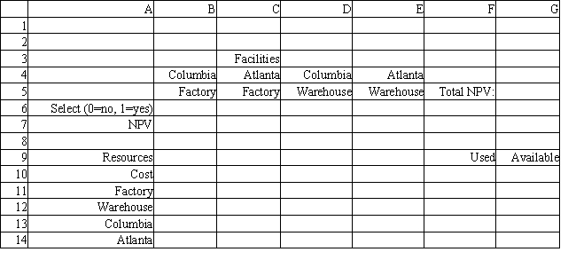 A company wants to build a new factory in either Atlanta or Columbia. It is also considering building a warehouse in whichever city is selected for the new factory. The following table shows the net present value (NPV) and cost of each facility. The company wants to maximize the net present value of its facilities, but it only has $15 million to invest. Based on this ILP formulation of the problem and the indicated optimal solution what values should go in cells B6:G14 of the following Excel spreadsheet? 