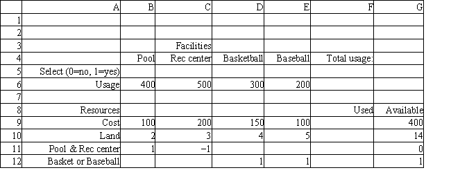 A small town wants to build some new recreational facilities. The proposed facilities include a swimming pool, recreation center, basketball court and baseball field. The town council wants to provide the facilities which will be used by the most people, but faces budget and land limitations. The town has $400,000 and 14 acres of land. The pool requires locker facilities which would be in the recreation center, so if the swimming pool is built the recreation center must also be built. Also the council has only enough flat land to build the basketball court or the baseball field. The daily usage and cost of the facilities (in $1,000) are shown below. Based on this ILP formulation of the problem what formulas should go in cells F5:F12 of the following Excel spreadsheet? 