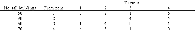 A city wants to locate 2 new fire fighting ladder trucks to maximize the number of tall buildings which they can cover within a 3 minute response time. The city is divided into 4 zones. The fire chief wants to locate no more than one of the trucks in either Zone 1 or Zone 2. The number of tall buildings in each zone and the travel time between zones is listed below. Based on this ILP formulation of the problem what values should go in cells B5:G24 of the following Excel spreadsheet? Let X<sub>i</sub> = 1 if truck located in zone i, 0 otherwise 