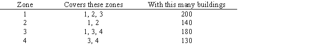 A city wants to locate 2 new fire fighting ladder trucks to maximize the number of tall buildings which they can cover within a 3 minute response time. The city is divided into 4 zones. The fire chief wants to locate no more than one of the trucks in either Zone 1 or Zone 2. The number of tall buildings in each zone and the travel time between zones is listed below. Based on this ILP formulation of the problem what values should go in cells B5:G24 of the following Excel spreadsheet? Let X<sub>i</sub> = 1 if truck located in zone i, 0 otherwise 