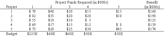 A research director must pick a subset of research projects to fund over the next five years. He has five candidate projects, not all of which cover the entire five-year period. Although the director has limited funds in each of the next five years, he can carry over unspent research funds into the next year. Additionally, up to $30K can be carried out of the five-year planning period. The following table summarizes the projects and budget available to the research director. Define the ILP formulation for this capital budgeting problem.