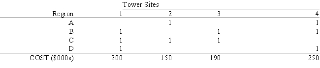 A cellular phone company wants to locate two new communications towers to cover 4 regions. The company wants to minimize the cost of installing the two towers. The regions that can be covered by each tower site are indicated by a 1 in the following table: Based on this ILP formulation of the problem what formulas should go in cells F6:F14 of the following Excel spreadsheet?