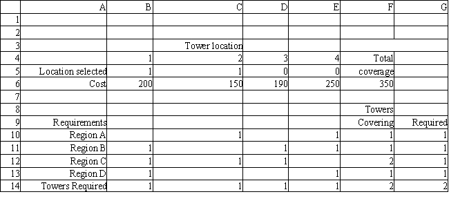 A cellular phone company wants to locate two new communications towers to cover 4 regions. The company wants to minimize the cost of installing the two towers. The regions that can be covered by each tower site are indicated by a 1 in the following table: Based on this ILP formulation of the problem what formulas should go in cells F6:F14 of the following Excel spreadsheet?