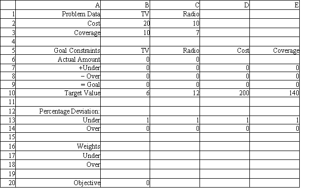 Exhibit 7.1 The following questions are based on the problem below. A company wants to advertise on TV and radio. The company wants to produce about 6 TV ads and 12 radio ads. Each TV ad costs $20,000 and is viewed by 10 million people. Radio ads cost $10,000 and are heard by 7 million people. The company wants to reach about 140 million people, and spend about $200,000 for all the ads. The problem has been set up in the following Excel spreadsheet. -Refer to Exhibit 7.1. If the company is very concerned about going over the $200,000 budget, which cell value should change and how should it change?