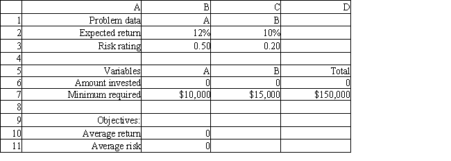 Exhibit 7.2 The following questions are based on the problem below. An investor has $150,000 to invest in investments A and B. Investment A requires a $10,000 minimum investment, pays a return of 12% and has a risk factor of .50. Investment B requires a $15,000 minimum investment, pays a return of 10% and has a risk factor of .20. The investor wants to maximize the return while minimizing the risk of the portfolio. The following multi-objective linear programming (MOLP) has been solved in Excel. -Refer to Exhibit 7.2. What formula goes in cell B11?