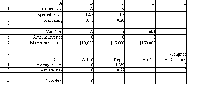 Exhibit 7.3 The following questions are based on the problem below. An investor has $150,000 to invest in investments A and B. Investment A requires a $10,000 minimum investment, pays a return of 12% and has a risk factor of .50. Investment B requires a $15,000 minimum investment, pays a return of 10% and has a risk factor of .20. The investor wants to maximize the return while minimizing the risk of the portfolio. The following minimax formulation of the problem has been solved in Excel. -Refer to Exhibit 7.3. Which value should the investor change, and in what direction, if he wants to reduce the risk of the portfolio?