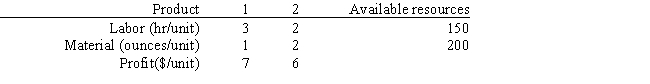 A company makes 2 products A and B from 2 resources. The products have the following resource requirements and produce the accompanying profits. The available quantity of resources is also shown in the table. Management has developed the following set of goals Based on this GP formulation of the problem and the associated optimal integer solution what values should go in cells B2:F16 of the following Excel spreadsheet? 