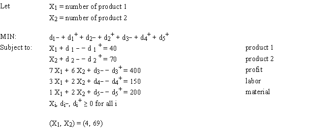 A company makes 2 products A and B from 2 resources. The products have the following resource requirements and produce the accompanying profits. The available quantity of resources is also shown in the table. Management has developed the following set of goals Based on this GP formulation of the problem and the associated optimal integer solution what values should go in cells B2:F16 of the following Excel spreadsheet? 