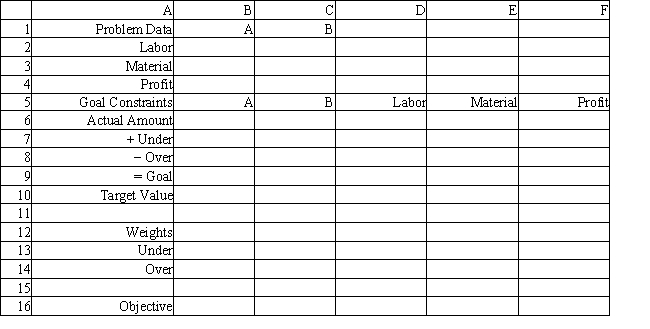 A company makes 2 products A and B from 2 resources. The products have the following resource requirements and produce the accompanying profits. The available quantity of resources is also shown in the table. Management has developed the following set of goals Based on this GP formulation of the problem and the associated optimal integer solution what values should go in cells B2:F16 of the following Excel spreadsheet? 