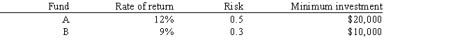 An investor wants to invest $50,000 in two mutual funds, A and B. The rates of return, risks and minimum investment requirements for each fund are: Note that a low Risk rating means a less risky investment. The investor can invest to maximize the expected rate of return or minimize risk. Any money beyond the minimum investment requirements can be invested in either fund. The following is the MOLP formulation for this problem: The solution for the second LP is (X<sub>1</sub>, X<sub>2</sub>) = (20,000, 30,000). What formulas should go in cells B2:D11 of the spreadsheet? NOTE: Formulas are not required in all of these cells.