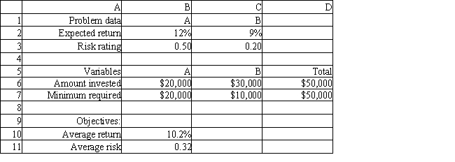 An investor wants to invest $50,000 in two mutual funds, A and B. The rates of return, risks and minimum investment requirements for each fund are: Note that a low Risk rating means a less risky investment. The investor can invest to maximize the expected rate of return or minimize risk. Any money beyond the minimum investment requirements can be invested in either fund. The following is the MOLP formulation for this problem: The solution for the second LP is (X<sub>1</sub>, X<sub>2</sub>) = (20,000, 30,000). What formulas should go in cells B2:D11 of the spreadsheet? NOTE: Formulas are not required in all of these cells.