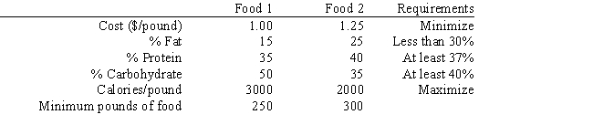 A dietitian wants to formulate a low cost, high calorie food product for a customer. The following information is available about the 2 ingredients which can be combined to make the food. The customer wants 1000 pounds of the food product and it must contain at least 250 pounds of Food 1 and 300 pounds of Food 2. Formulate the MOLP for this problem.