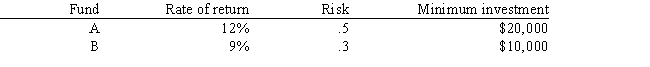 An investor wants to invest $50,000 in two mutual funds, A and B. The rates of return, risks and minimum investment requirements for each fund are: Note that a low Risk rating means a less risky investment. The investor can invest to maximize the expected rate of return or minimize risk. Any money beyond the minimum investment requirements can be invested in either fund. The following is the multi-objective linear programming (MOLP) formulation for this problem: The solution for the second LP is (X<sub>1</sub>, X<sub>2</sub>) = (20,000, 30,000). Based on this solution, what values should go in cells B2:D11 of the spreadsheet?