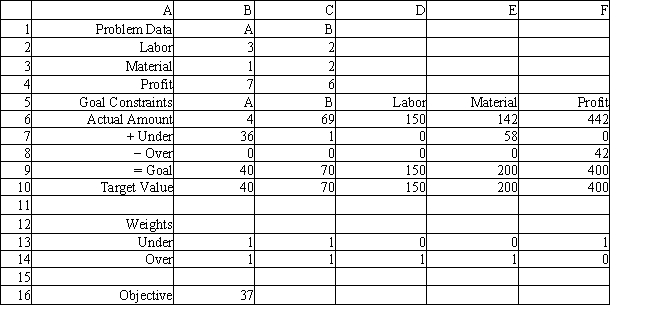 A company makes 2 products A and B from 2 resources. The products have the following resource requirements and produce the accompanying profits. The available quantity of resources is also shown in the table. Management has developed the following set of goals Based on the following GP formulation of the problem, and the associated optimal solution, what formulas should go in cells D6:F6, B9:F9, and B16 of the following Excel spreadsheet? NOTE: Formulas are not required in all of these cells. 