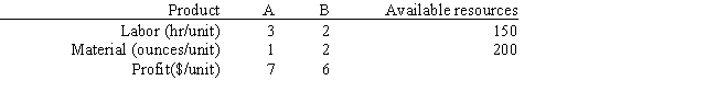 A company makes 2 products A and B from 2 resources, labor and material. The products have the following resource requirements and produce the accompanying profits. The available quantity of resources is also shown in the table. Management has developed the following set of goals Formulate a goal programming model of this problem.