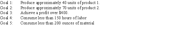 A company makes 2 products A and B from 2 resources, labor and material. The products have the following resource requirements and produce the accompanying profits. The available quantity of resources is also shown in the table. Management has developed the following set of goals Formulate a goal programming model of this problem.