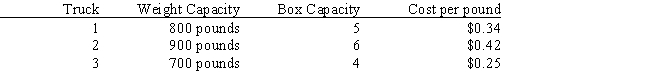Exhibit 7.4 The following questions are based on the problem below. Robert Gardner runs a small, local-only delivery service. His fleet consists of three smaller panel trucks. He recently accepted a contract to deliver 12 shipping boxes of goods for delivery to 12 different customers. The box weights are: 210, 160, 320, 90, 110, 70, 410, 260, 170, 240, 80 and 180 for boxes 1 through 12, respectively. Since each truck differs each truck has different load capacities as given below: Robert would like each truck equally loaded, both in terms of number of boxes and in terms of total weight, while minimizing his shipping costs. Assume a cost of $50 per item for trucks carrying extra boxes and $0.10 per pound cost for trucks carrying less weight. The following integer goal programming formulation applies to his problem. Y<sub>1</sub> = weight loaded in truck 1; Y<sub>2</sub> = weight loaded in truck 2; Y<sub>3</sub> = weight loaded in truck 3; X<sub>i,j</sub> = 0 if truck i not loaded with box j; 1 if truck i loaded with box j. Given the following spreadsheet solution of this integer goal programming formulation, answer the following questions. -Refer to Exhibit 7.4. What formulas should go in cell E26 of the spreadsheet?