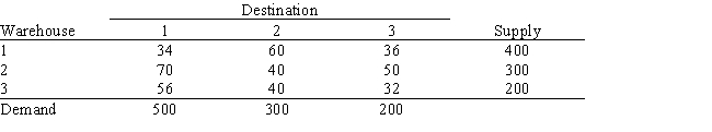 A company needs to supply customers in 3 cities from its 3 warehouses. The supplies, demands and shipping costs are shown below. The company has identified the following goals: Formulate a goal programming model of this problem.