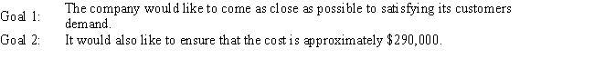 A company needs to supply customers in 3 cities from its 3 warehouses. The supplies, demands and shipping costs are shown below. The company has identified the following goals: Formulate a goal programming model of this problem.