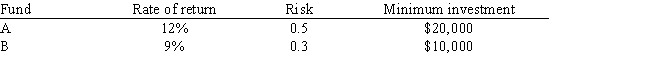 An investor wants to invest $50,000 in two mutual funds, A and B. The rates of return, risks and minimum investment requirements for each fund are: Note that a low Risk rating means a less risky investment. The investor wants to maximize the expected rate of return while minimizing his risk. Any money beyond the minimum investment requirements can be invested in either fund. The investor has found that the maximum possible expected rate of return is 11.4% and the minimum possible risk is 0.32. The following Excel spreadsheet has been created to solve a goal programming problem with a MINIMAX objective based on the following goal programming formulation with MINIMAX objective and corresponding solution. with solution (X<sub>1</sub>, X<sub>2</sub>) = (15,370, 34,630). What values should go in cells B2:D14 of the spreadsheet?