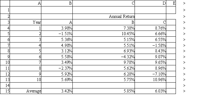 <strong>An investor is developing a portfolio of stocks. She has identified 3 stocks to invest in. She wants to earn at least 5% return but with minimum risk. The problem data is given in the following Excel spreadsheet. What formula should be entered in cell H11 of the Excel spreadsheet? </strong> A) =SUMPRODUCT(B15:D15,G9:I9) B) =SUMPRODUCT(B15:D15,B4:D13) C) =SUMPRODUCT(B15:D15,I9) D) =SUMPRODUCT(B15:D15,G4:I6)