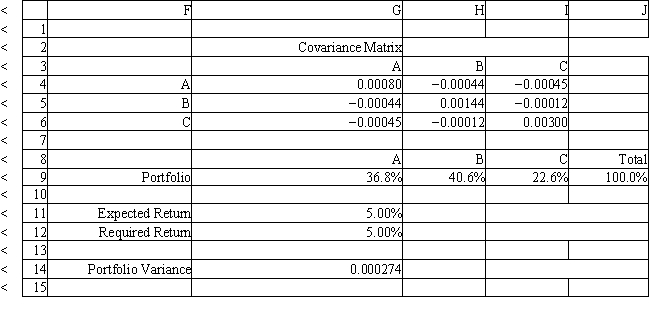 <strong>An investor is developing a portfolio of stocks. She has identified 3 stocks to invest in. She wants to earn at least 5% return but with minimum risk. The problem data is given in the following Excel spreadsheet. What formula should be entered in cell H11 of the Excel spreadsheet? </strong> A) =SUMPRODUCT(B15:D15,G9:I9) B) =SUMPRODUCT(B15:D15,B4:D13) C) =SUMPRODUCT(B15:D15,I9) D) =SUMPRODUCT(B15:D15,G4:I6)