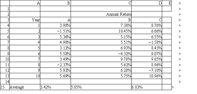 <strong>An investor is developing a portfolio of stocks. She has identified 3 stocks to invest in. She wants to earn at least 5% return but with minimum risk. The problem data is given in the following Excel spreadsheet. What formula should be entered in cell G4 of the Excel spreadsheet? </strong> A) =COVAR(B4:B13) B) =VARP(B4:B13) C) =COVAR(B4:D13,$D$4:$B$13) D) =COVAR(B4:B13,$B$4:$B$13)