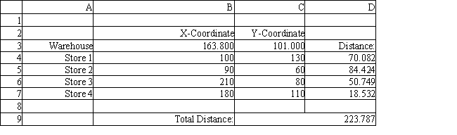 <strong>A company wants to locate a new warehouse to minimize the distance traveled by its delivery trucks. It has four stores and their coordinates are listed in the accompanying spreadsheet. What formula goes in cell D9 of the spreadsheet? </strong> A) =MIN(D4:D7)^2 B) =SUM(D4:D7) C) =SQRT(D4^2+D5^2+D6^2+D7^2) D) =SQRT(MMULT(B3:C3,D4:D7))