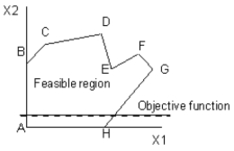 <strong>Which point or points are local optima in this diagram? The dashed line represents the objective function and the objective is to maximize the value of the objective function. </strong> A) D B) E C) F D) D, F
