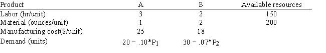 <strong>Exhibit 8.1 The following questions pertain to the problem and spreadsheet below. A company makes products A and B from 2 resources, labor and material. The company wants to determine the selling price which will maximize profits. A unit of A costs 25 to make and demand is estimated to be 20 − .10 * Price of A. A unit of B costs 18 to make and demand is estimated to be 30 − .07 * Price of B. The utilization of labor and materials and the available quantity of resources is shown in the table. A reasonable price for the products is between 100 and 200. Let X<sub>1</sub> = demand for As and X<sub>2</sub> = demand for Bs. Let P<sub>1</sub> = price for As and P<sub>2</sub> = price for Bs Refer to Exhibit 8.1. What formula is used in cell B9 of the spreadsheet for this problem?</strong> A) =B3*B7+C3*C7 B) =B5*B7+C5*C7 C) =(B5-B4)*B7+(C5-C4)*B7 D) =B3*B7+C3*B7+B4*B7+C4*B7