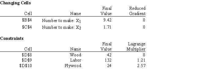 <strong>How much are additional units of Labor worth based on the following sensitivity report? </strong> A) 0 B) 1.21 C) 2.57 D) 9.42