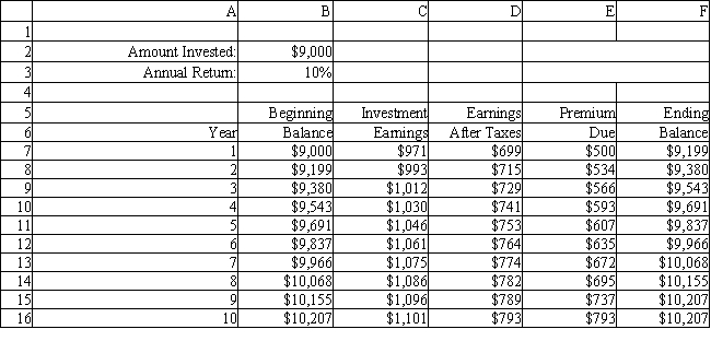 <strong>An investor wants to determine how much interest he must earn to be able to make the payments on a 10-year mortgage which has increasing annual payments. The problem is summarized in the accompanying spreadsheet. The investor has enough money to make an initial investment of $9,000 and hopes he can earn 12%, compounded quarterly, on his investments. He would like to know how low his annual return can be and still allow him to make his payments from interest income. What constraint must be entered in the Analytic Solver Platform (ASP) task pane? </strong> A) $D$7:$D$16 ≤ $E$7:$E$16 B) $C$7:$D$16 ≥ $E$7:$E$16 C) $C$7:$C$16 ≥ $E$7:$E$16 D) $D$7:$D$16 ≥ $E$7:$E$16