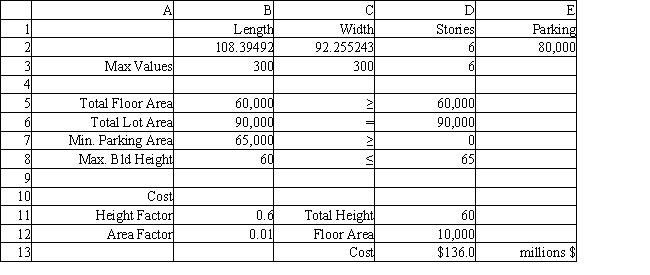 Exhibit 8.2 The following questions pertain to the problem and spreadsheet below. A construction company just purchased a 300 × 300 foot lot upon which they plan to build an office building. They need at least 60,000 ft<sup>2</sup> of office floor space. Zoning regulations require each floor be 10 feet high and the building not exceed 65 ft in height. Further, parking space must equal at least 30% of the total floor space available. The company's cost accountant uses a 60% factor of the building height and a 1% factor of any story's floor area to calculate the total building cost (in millions of dollars). The following is the NLP formulation for the problem. The spreadsheet implementation of this formulation applies to the following questions. Refer to Exhibit 8.2. What formula would you place into cell B5 to calculate Total Floor Area?