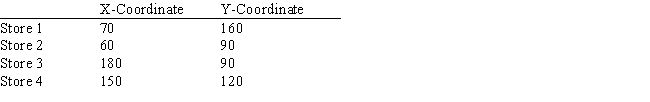 A company wants to locate a new warehouse to minimize the distance travelled by its delivery trucks. It has four stores and their coordinates are listed in the below. Formulate the objective function for this problem. Let X and Y represent the X, Y coordinates of the new warehouse.