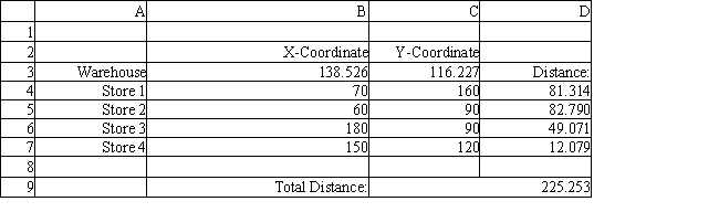 A company wants to locate a new warehouse to minimize the distance travelled by its delivery trucks. It has four stores and their coordinates are listed in the accompanying spreadsheet. What formulas should go in cells D4:D9 of the spreadsheet for this problem?