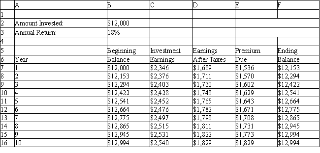 An investor wants to determine how much interest he must earn to be able to make the payments on a 10-year mortgage which has increasing annual payments. The problem is summarized in the accompanying spreadsheet. The investor has enough money to make an initial investment of $12,000 and hopes he can earn 18% on his investments. He would like to know how low his annual return can be and still allow him to make his payments from interest income. If the Analytic Solver Platform is used, which are the Objective, Variables and Constraint cells in the spreadsheet for this problem?