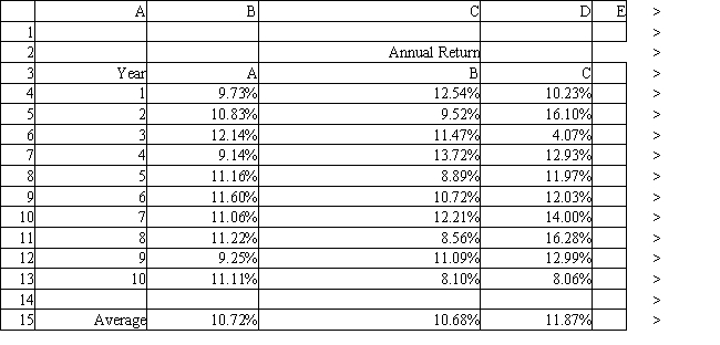 An investor is developing a portfolio of stocks. She has identified 3 stocks in which to invest. She wants to earn at least 11% return but with minimum risk. Let: P<sub>i</sub> = proportion of total funds invested in i, i = A, B, C The NLP for this problem is: What formulas should go in cells G4:J14 of the spreadsheet for this problem? NOTE: Formulas are not required in all of these cells. 