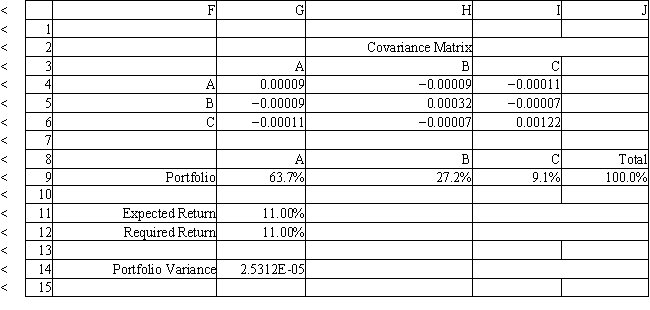 An investor is developing a portfolio of stocks. She has identified 3 stocks in which to invest. She wants to earn at least 11% return but with minimum risk. Let: P<sub>i</sub> = proportion of total funds invested in i, i = A, B, C The NLP for this problem is: What formulas should go in cells G4:J14 of the spreadsheet for this problem? NOTE: Formulas are not required in all of these cells. 