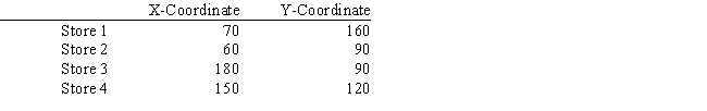 A company wants to locate a new warehouse to minimize the longest distance travelled by any of its delivery trucks. It has four stores and their coordinates are listed in the below. Formulate the NLP for this problem. Let X and Y represent the X, Y coordinates of the new warehouse.