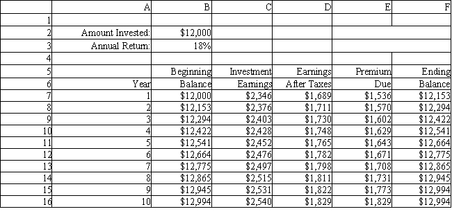 An investor wants to determine how much interest he must earn to be able to make the payments on a 10-year mortgage which has increasing annual payments. The problem is summarized in the accompanying spreadsheet. The investor has enough money to make an initial investment of $12,000 and hopes he can earn 18% on his investments. He would like to know how low his annual return can be and still allow him to make his payments from interest income. What formulas should go in cells B7:F7 of the spreadsheet for this problem?