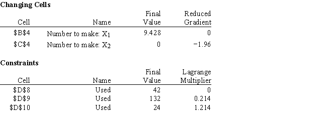How much must the objective function coefficient of the variable X<sub>2</sub> increase before any X<sub>2</sub>s are produced based on the following sensitivity report?