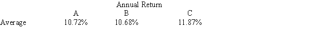 An investor is developing a portfolio of stocks. She has identified 3 stocks in which to invest. She wants to earn at least 11% return but with minimum risk. The average return for the stocks is: The covariance matrix for the stocks is: Let: P<sub>i</sub> = proportion of total funds invested in i, i = A, B, C Formulate the NLP for this problem.