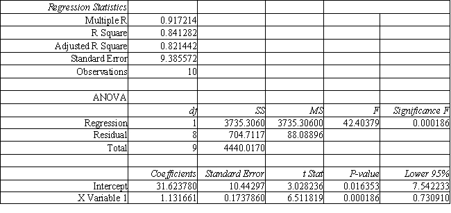 <strong>You want to conduct a hypothesis test for β<sub>1</sub>. Based on the following regression output, what conclusion can you reach about β<sub>1</sub>? </strong> A) β<sub>1</sub> = 0, with P-value = 0.016353 B) β<sub>1</sub> ≠ 0, with P-value = 0.016353 C) β<sub>1</sub> = 0, with P-value = 0.000186 D) β<sub>1</sub> ≠ 0, with P-value = 0.000186
