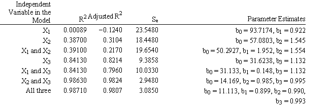 <strong>An analyst has identified 3 independent variables (X<sub>1</sub>, X<sub>2</sub>, X<sub>3</sub>) which might be used to predict Y. He has computed the regression equations using all combinations of the variables and the results are summarized in the following table. Why is the R<sup>2</sup> value for the X<sub>3</sub> model the same as the R<sup>2</sup> value for the X<sub>1</sub> and X<sub>3</sub> model, but the Adjusted R<sup>2</sup> values differ? </strong> A) The standard error for X<sub>1</sub> is greater than the standard error for X<sub>3</sub>. B) X<sub>1</sub> does not reduce ESS enough to compensate for its addition to the model. C) X<sub>1</sub> does not reduce TSS enough to compensate for its addition to the model. D) X<sub>1</sub> and X<sub>3</sub> represent similar factors so multicollinearity exists.