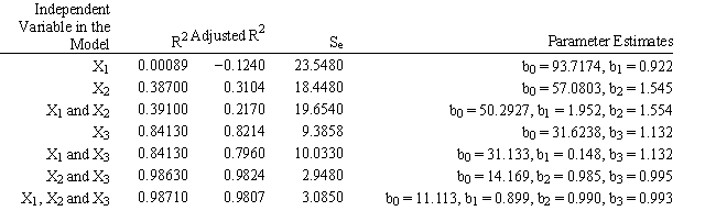 <strong>An analyst has identified 3 independent variables (X<sub>1</sub>, X<sub>2</sub>, X<sub>3</sub>) which might be used to predict Y. He has computed the regression equations using all combinations of the variables and the results are summarized in the following table. Which combination of variables provides the best regression results? </strong> A) X<sub>1</sub> B) X<sub>1</sub>, X<sub>2</sub> and X<sub>3</sub> C) X<sub>1</sub> and X<sub>2</sub> D) X<sub>2</sub> and X<sub>3</sub>