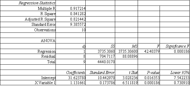 <strong>Based on the following regression output, what proportion of the total variation in Y is explained by X? </strong> A) 0.917214 B) 0.841282 C) 0.821442 D) 9.385572