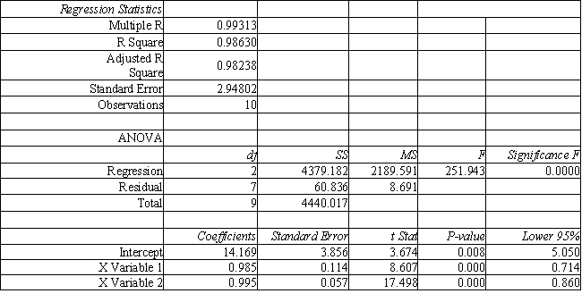 <strong>Based on the following regression output, what is the equation of the regression line? </strong> A) B) C) D)