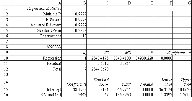 Exhibit 9.2 The following questions are based on the problem description and spreadsheet below. A paint manufacturer is interested in knowing how much pressure (in pounds per square inch, PSI) builds up inside aerosol cans at various temperatures (degrees Fahrenheit). It has developed the following Excel spreadsheet of the results. Refer to Exhibit 9.2. Interpret the meaning of R Square in cell B3 of the spreadsheet.