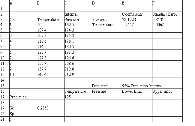 The company would like to build a prediction interval on the pressure for a can with a temperature of 125 degrees. What formula should be entered in cells B17:F21 of the following spreadsheet to compute this prediction interval? Partial results of the Regression analysis of the data are provided below.